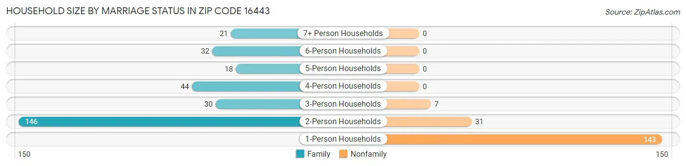 Household Size by Marriage Status in Zip Code 16443