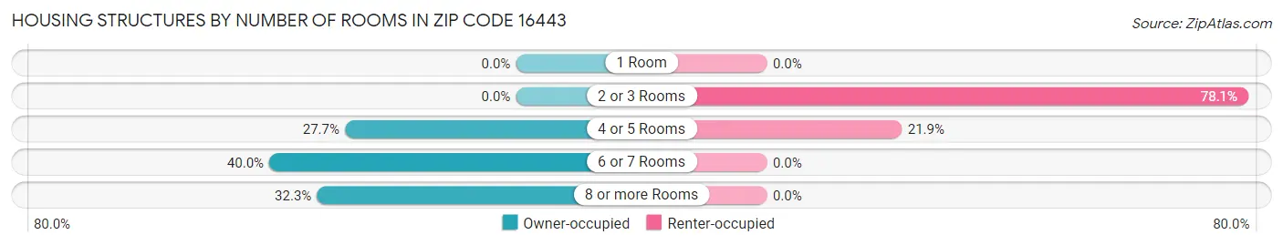 Housing Structures by Number of Rooms in Zip Code 16443