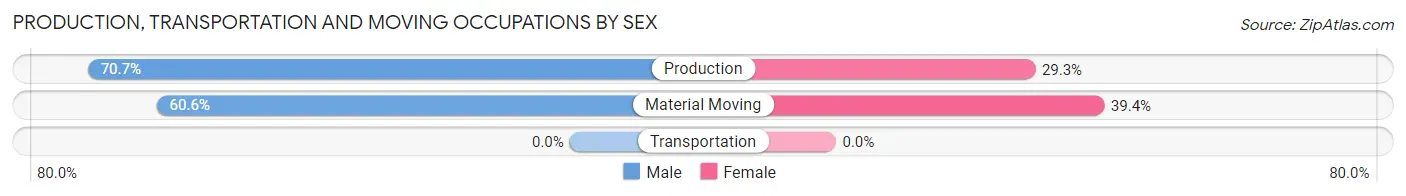 Production, Transportation and Moving Occupations by Sex in Zip Code 16443