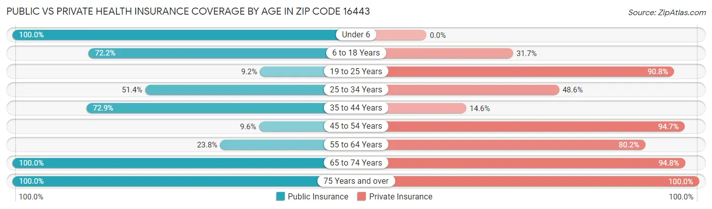 Public vs Private Health Insurance Coverage by Age in Zip Code 16443