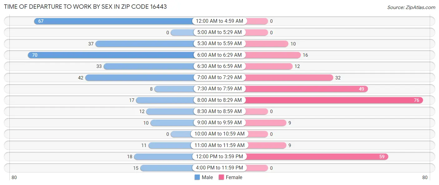 Time of Departure to Work by Sex in Zip Code 16443