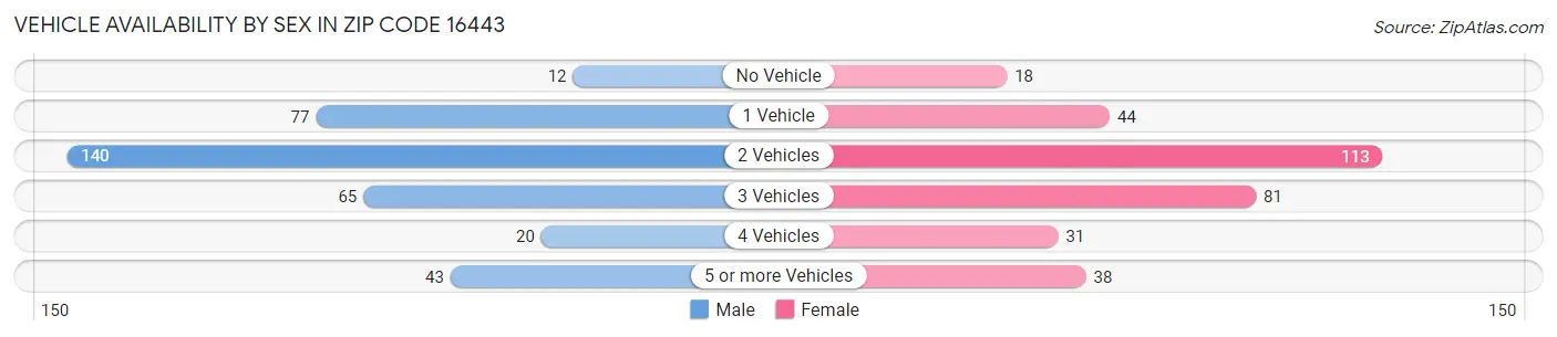 Vehicle Availability by Sex in Zip Code 16443