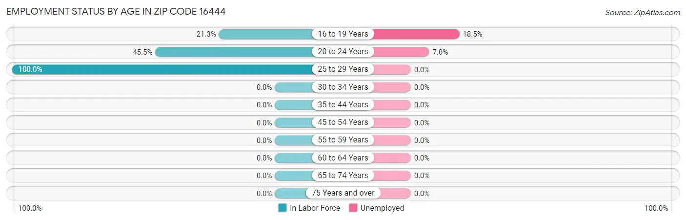 Employment Status by Age in Zip Code 16444