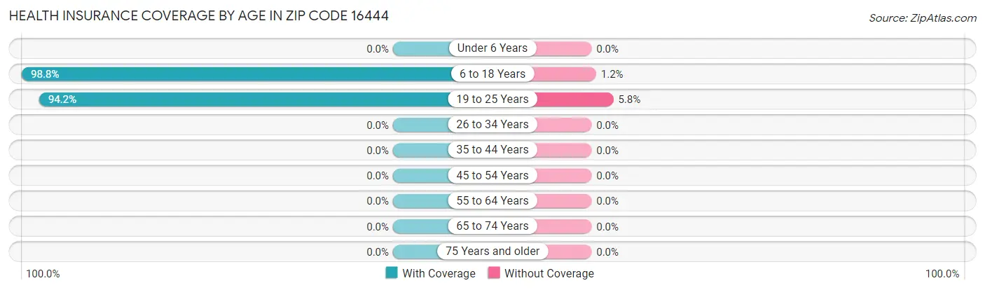 Health Insurance Coverage by Age in Zip Code 16444
