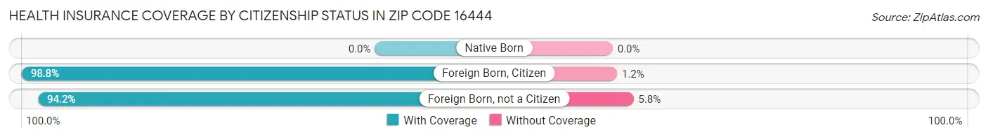 Health Insurance Coverage by Citizenship Status in Zip Code 16444