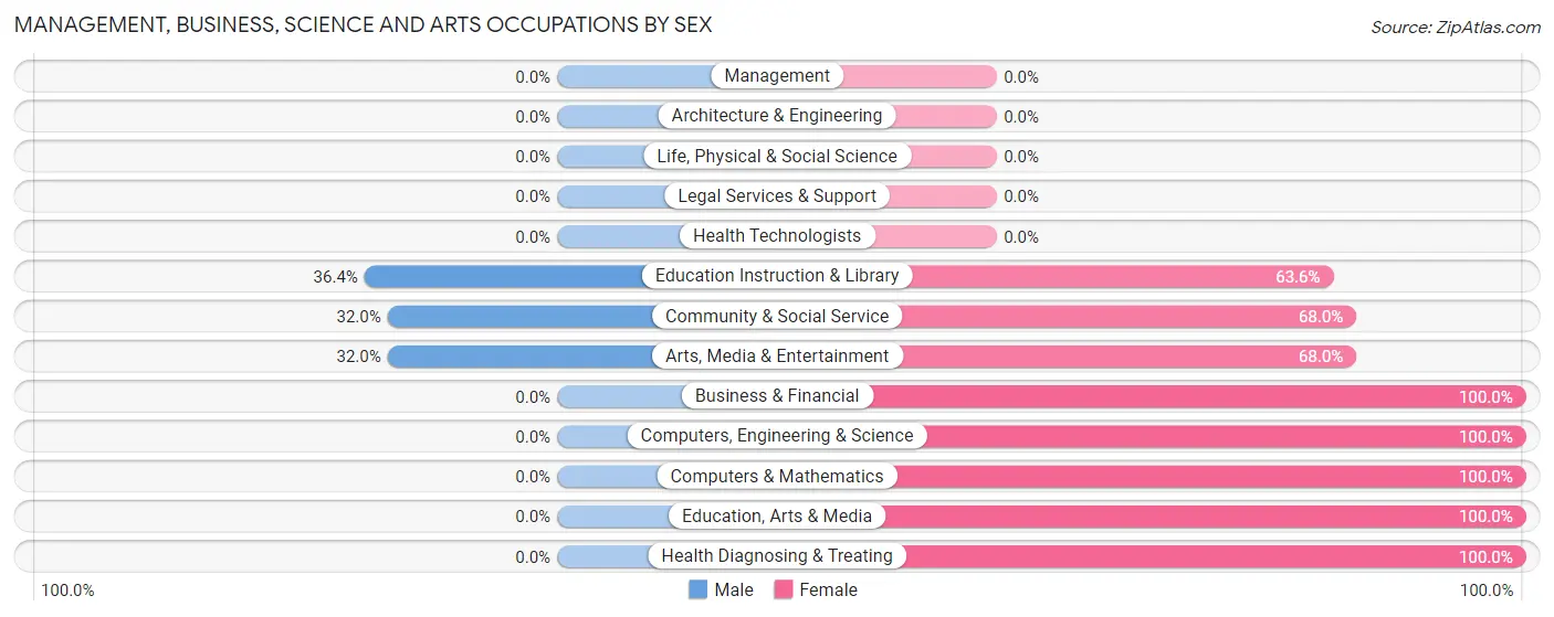 Management, Business, Science and Arts Occupations by Sex in Zip Code 16444