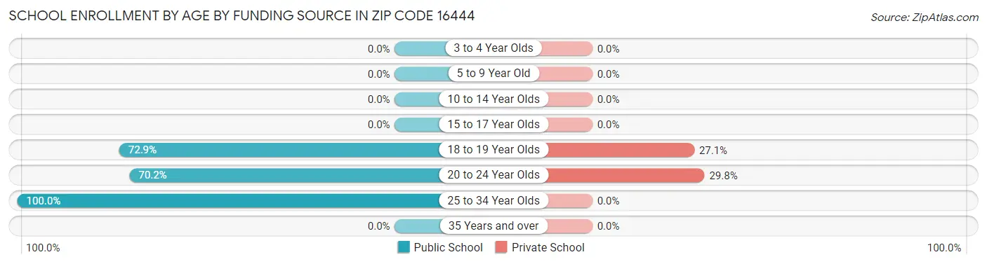 School Enrollment by Age by Funding Source in Zip Code 16444