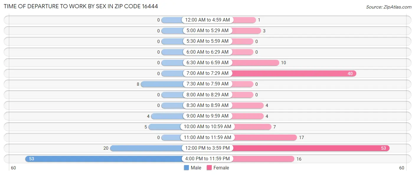 Time of Departure to Work by Sex in Zip Code 16444