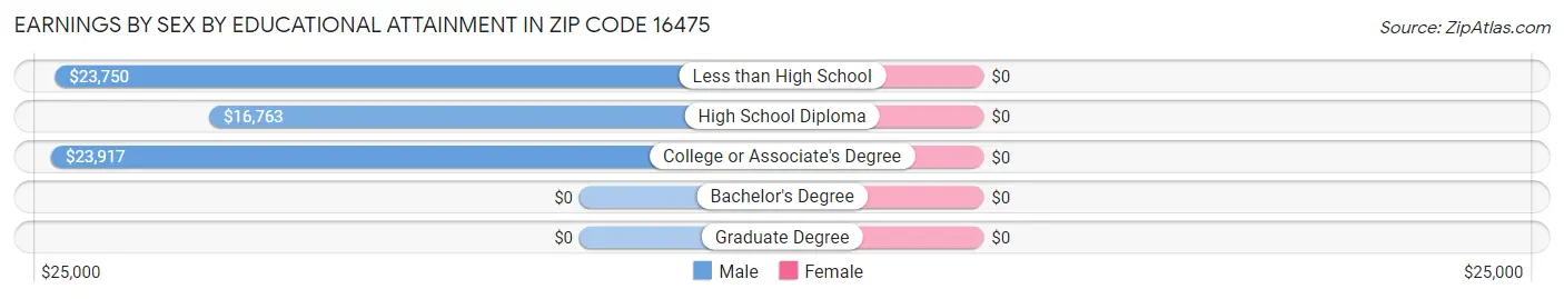 Earnings by Sex by Educational Attainment in Zip Code 16475