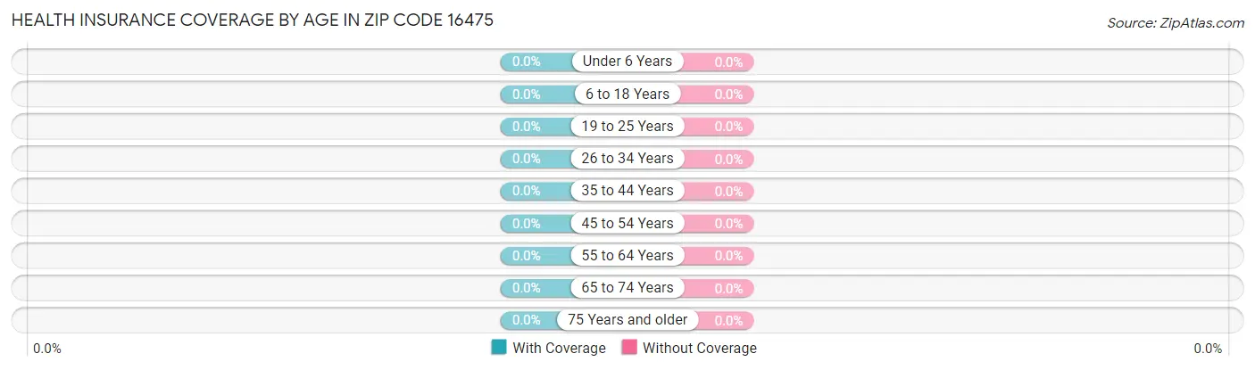 Health Insurance Coverage by Age in Zip Code 16475
