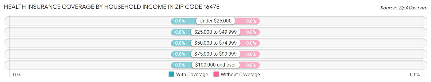 Health Insurance Coverage by Household Income in Zip Code 16475