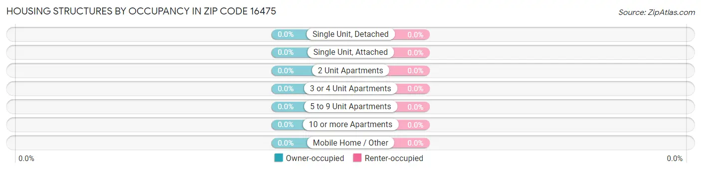 Housing Structures by Occupancy in Zip Code 16475