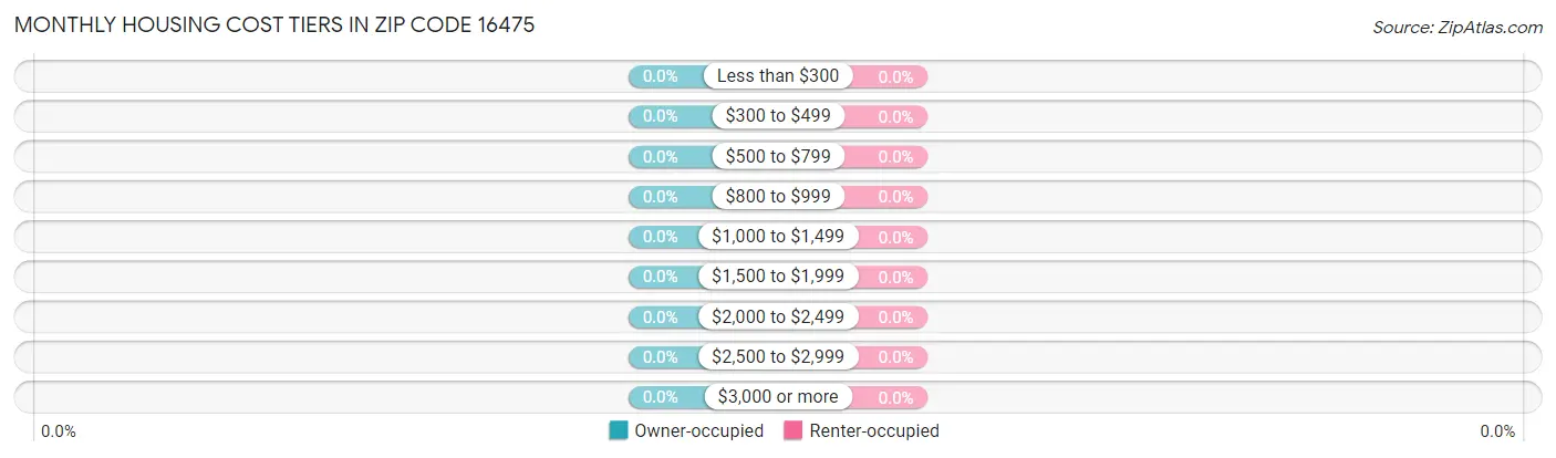 Monthly Housing Cost Tiers in Zip Code 16475