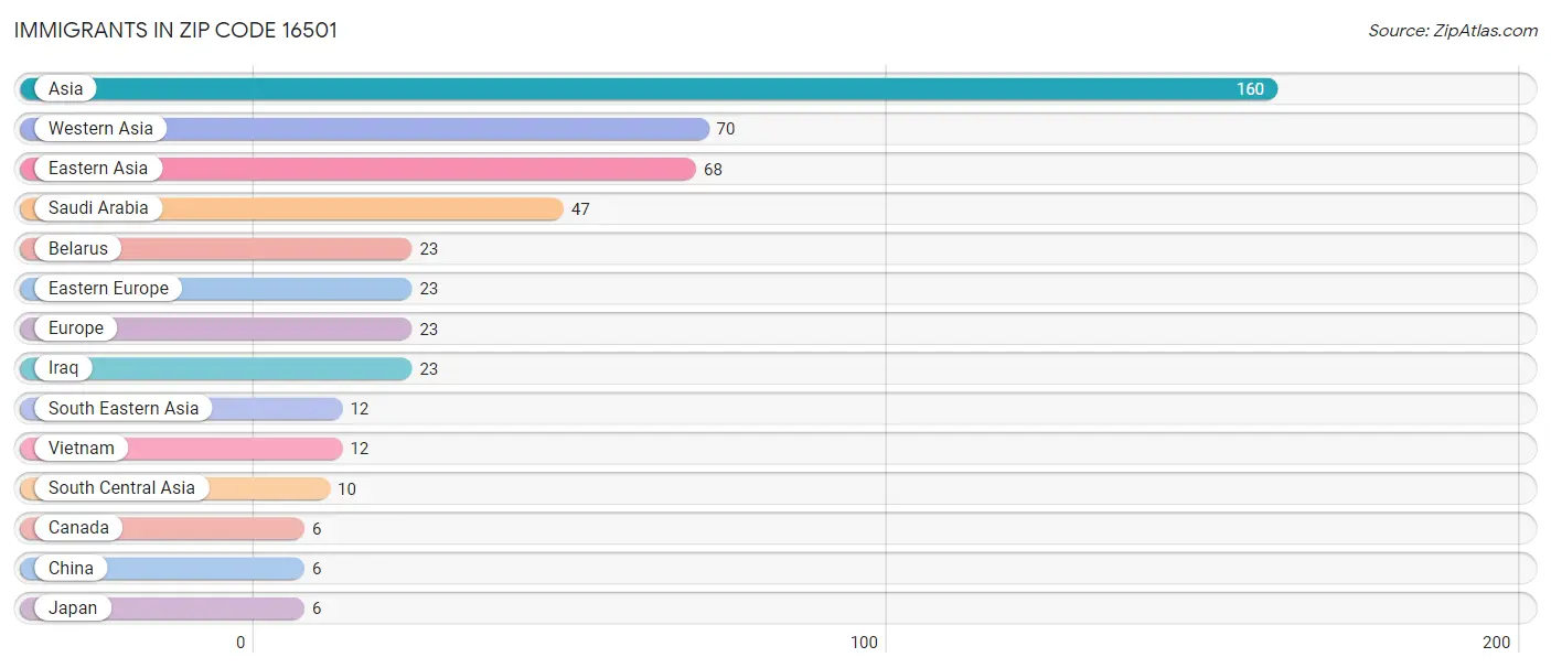 Immigrants in Zip Code 16501