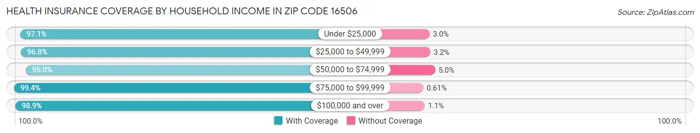 Health Insurance Coverage by Household Income in Zip Code 16506