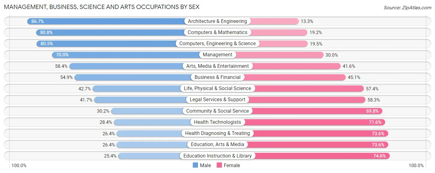 Management, Business, Science and Arts Occupations by Sex in Zip Code 16506