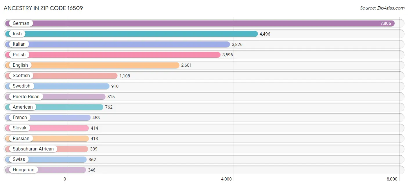 Ancestry in Zip Code 16509