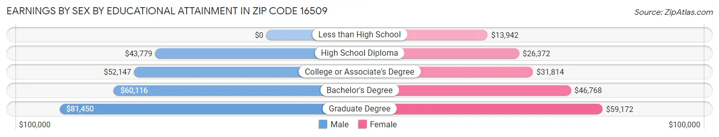 Earnings by Sex by Educational Attainment in Zip Code 16509
