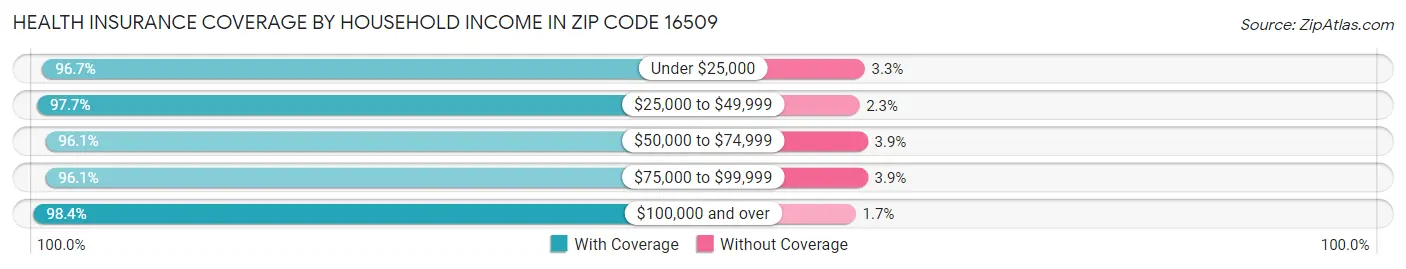 Health Insurance Coverage by Household Income in Zip Code 16509