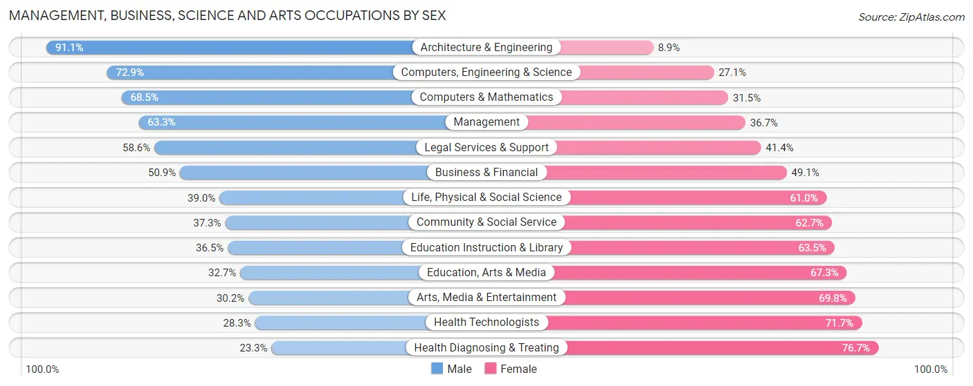 Management, Business, Science and Arts Occupations by Sex in Zip Code 16509