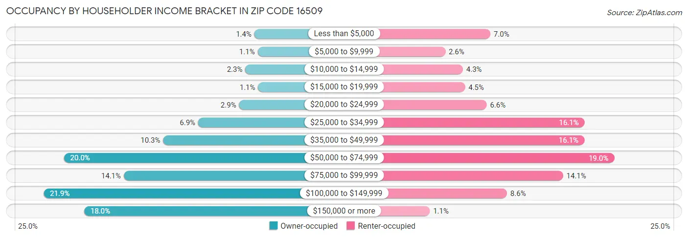 Occupancy by Householder Income Bracket in Zip Code 16509