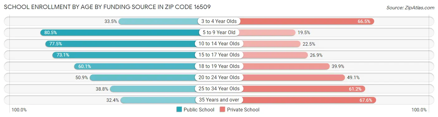 School Enrollment by Age by Funding Source in Zip Code 16509