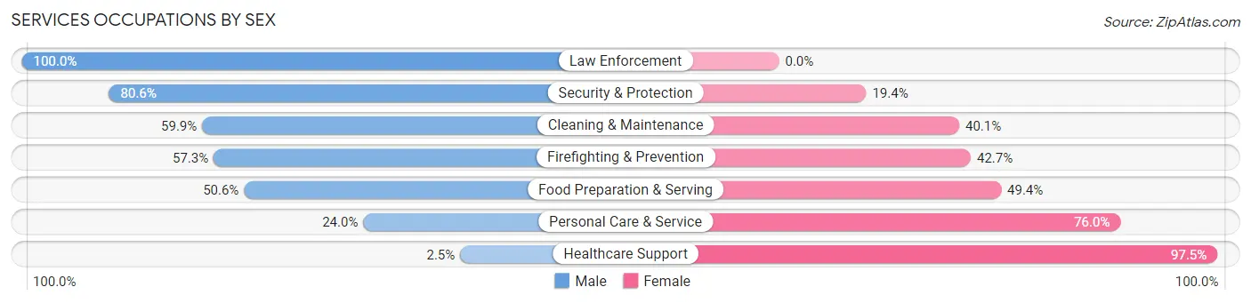 Services Occupations by Sex in Zip Code 16509