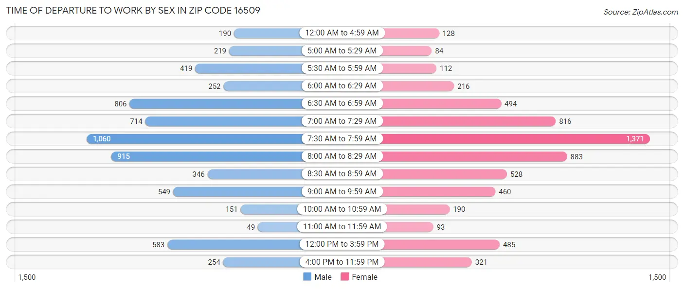 Time of Departure to Work by Sex in Zip Code 16509