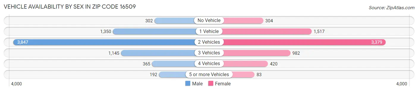 Vehicle Availability by Sex in Zip Code 16509