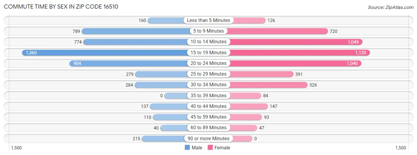 Commute Time by Sex in Zip Code 16510