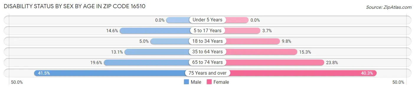 Disability Status by Sex by Age in Zip Code 16510