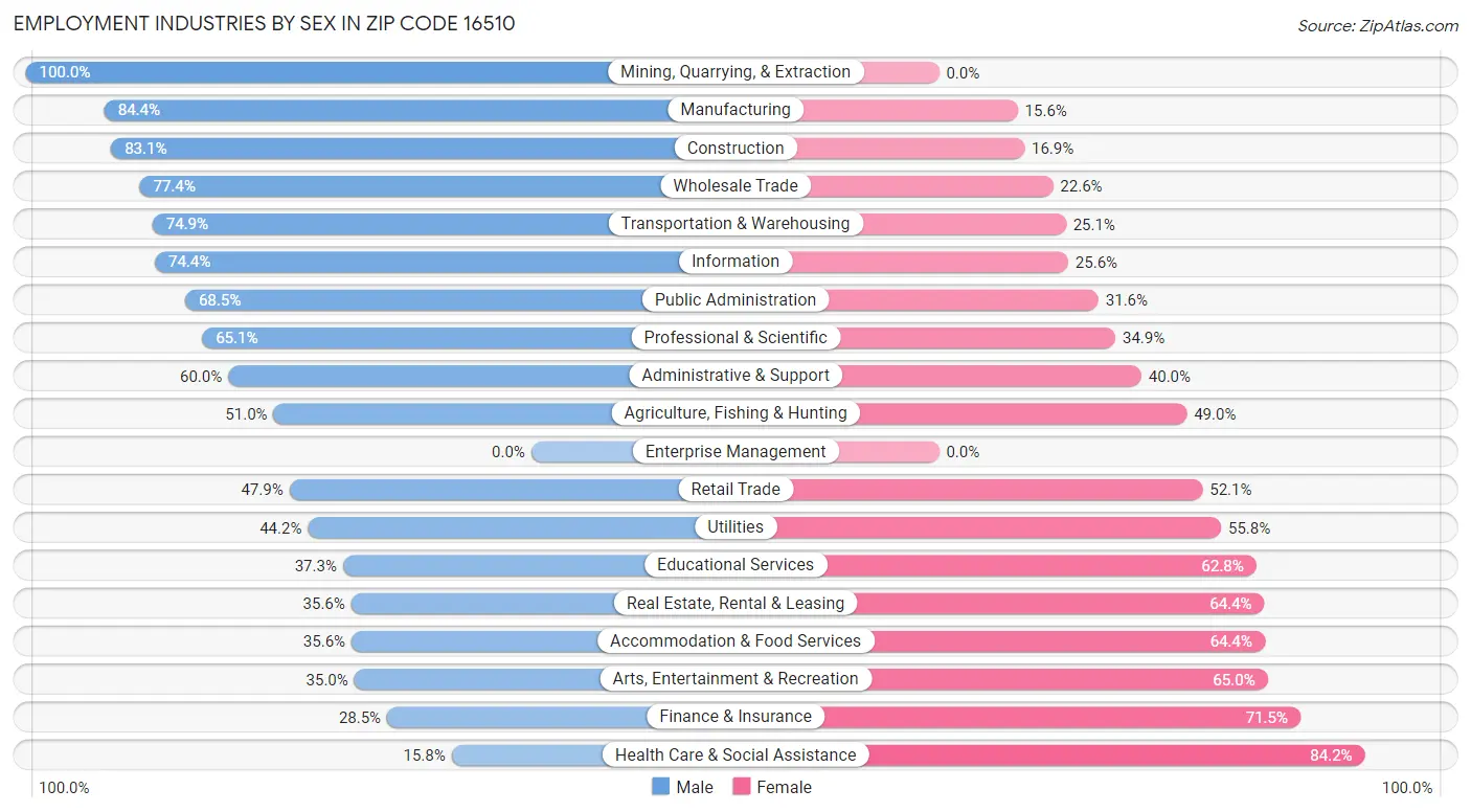 Employment Industries by Sex in Zip Code 16510