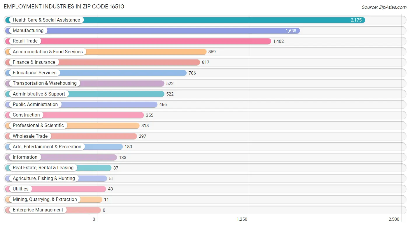 Employment Industries in Zip Code 16510