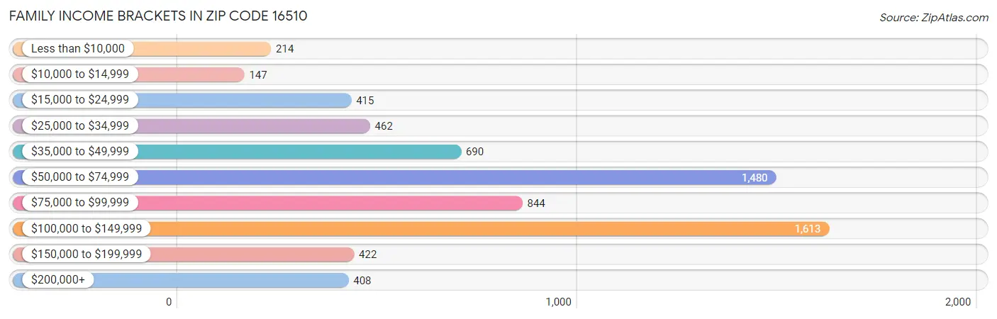 Family Income Brackets in Zip Code 16510