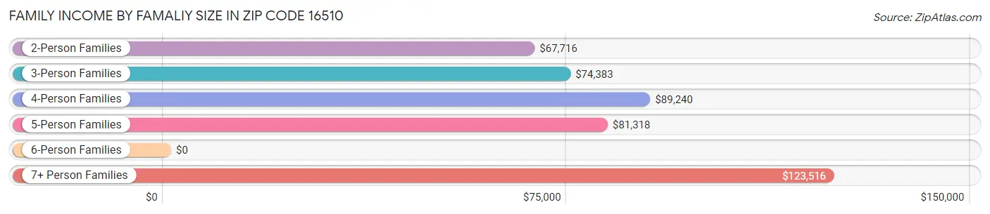 Family Income by Famaliy Size in Zip Code 16510