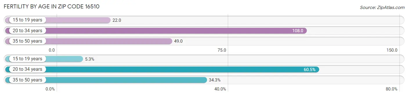 Female Fertility by Age in Zip Code 16510