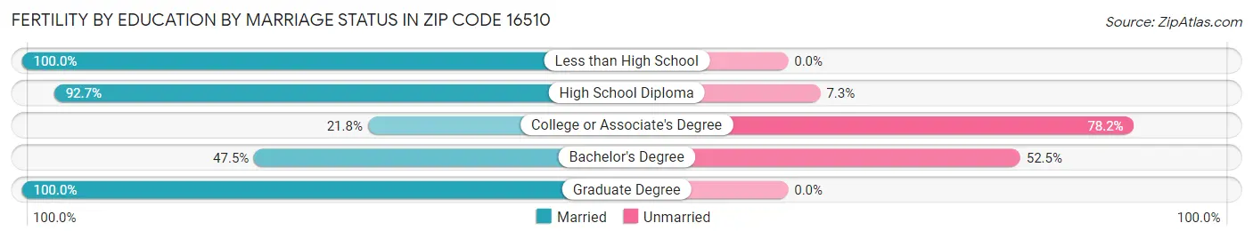 Female Fertility by Education by Marriage Status in Zip Code 16510