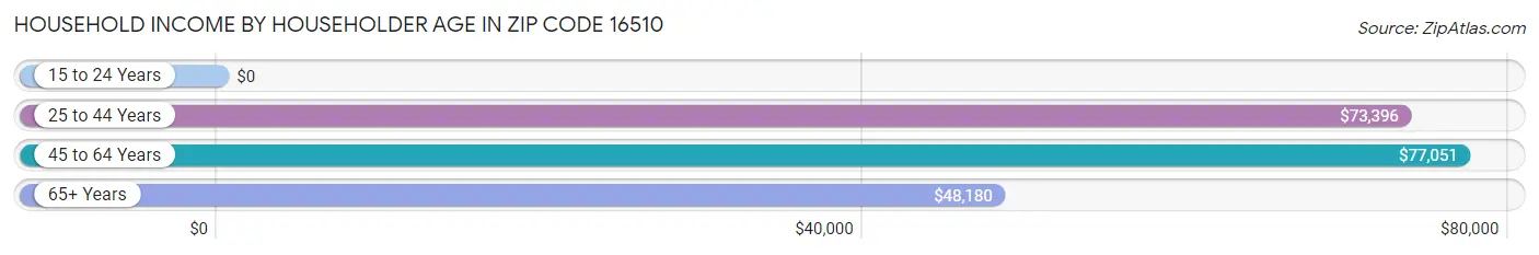 Household Income by Householder Age in Zip Code 16510