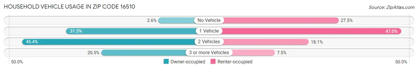 Household Vehicle Usage in Zip Code 16510