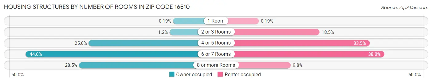 Housing Structures by Number of Rooms in Zip Code 16510