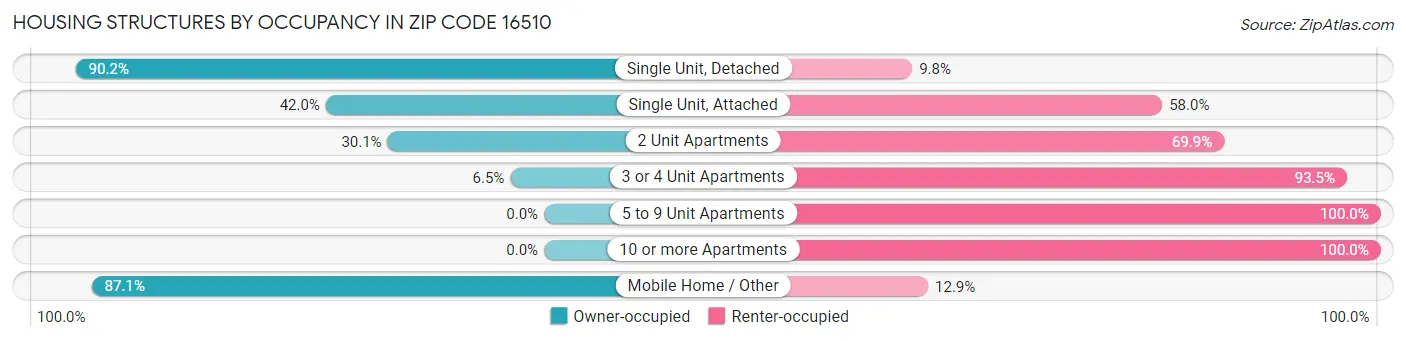 Housing Structures by Occupancy in Zip Code 16510