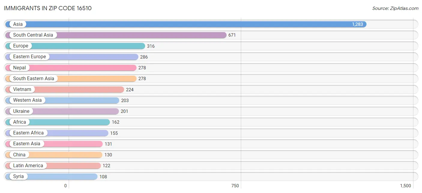 Immigrants in Zip Code 16510