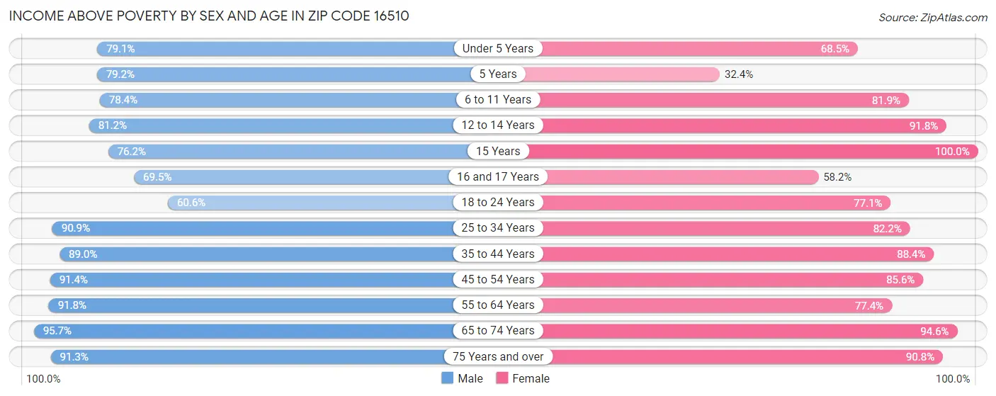 Income Above Poverty by Sex and Age in Zip Code 16510