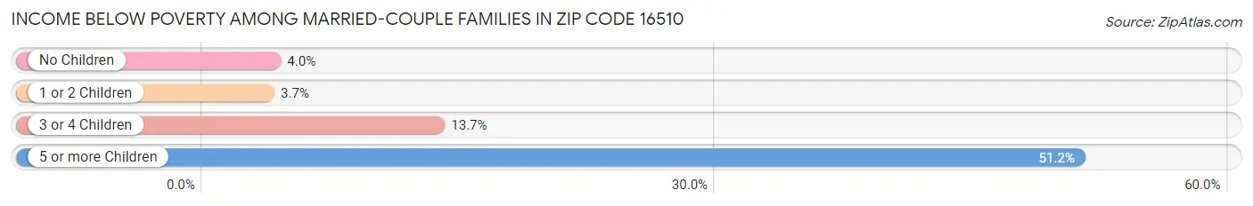 Income Below Poverty Among Married-Couple Families in Zip Code 16510