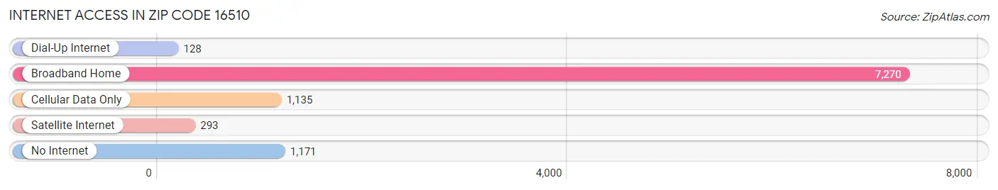 Internet Access in Zip Code 16510