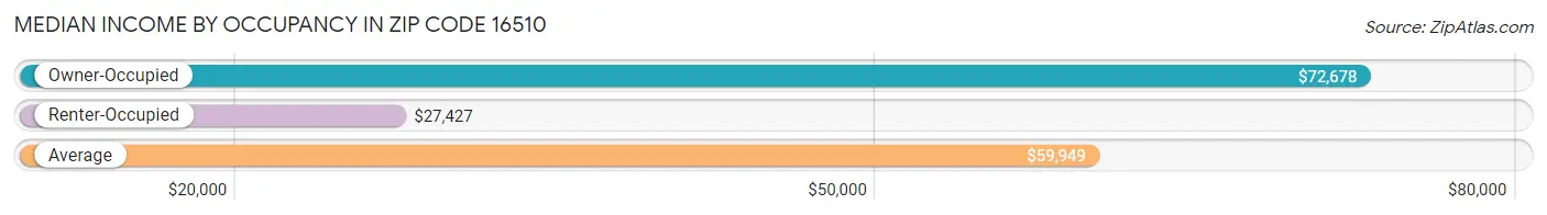 Median Income by Occupancy in Zip Code 16510