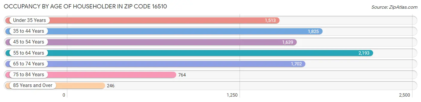 Occupancy by Age of Householder in Zip Code 16510