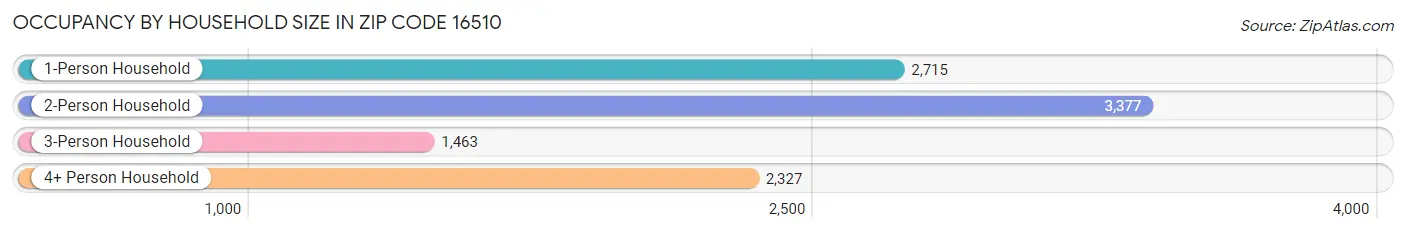 Occupancy by Household Size in Zip Code 16510