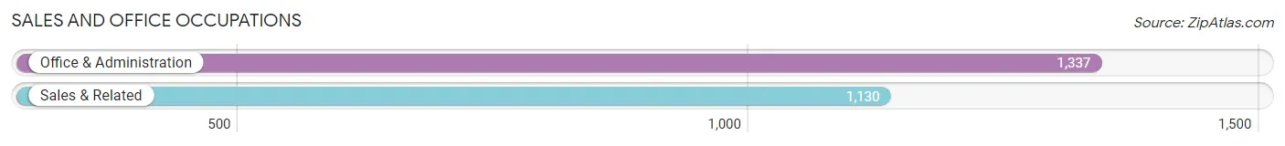 Sales and Office Occupations in Zip Code 16510