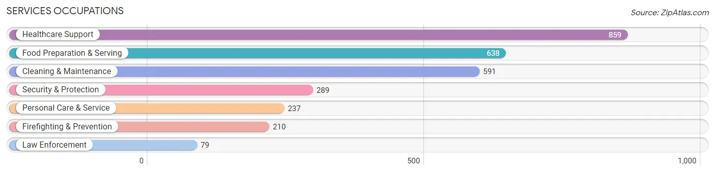 Services Occupations in Zip Code 16510